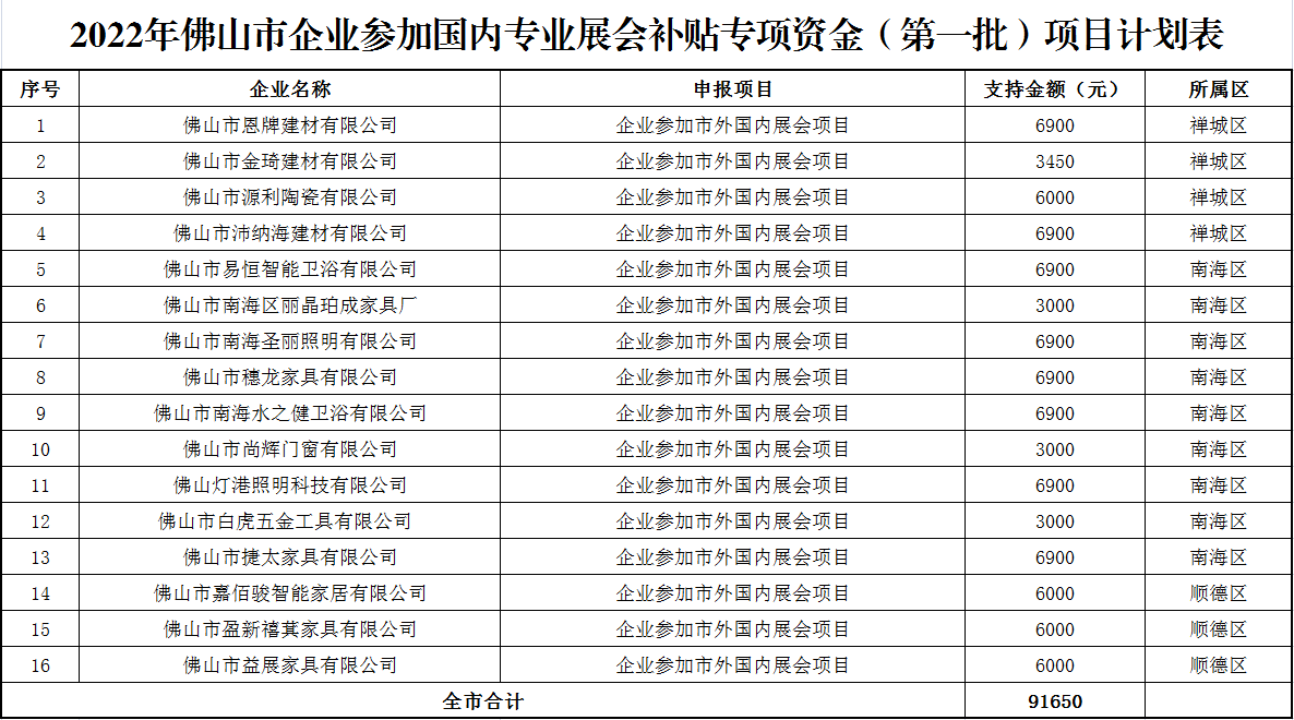 佛山市商務(wù)局關(guān)于做好2022年佛山市組織企業(yè)參加國內(nèi)重要專業(yè)展會展位補貼項目(第一批)申報工作的通知