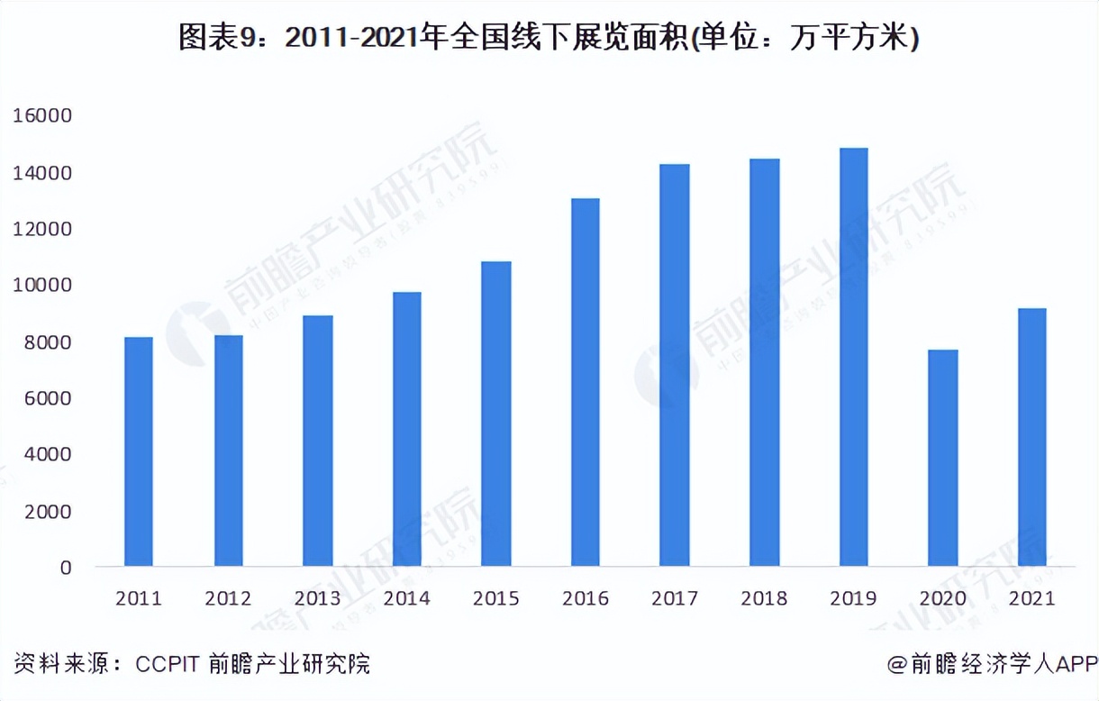 2011-2021年全國線下展覽面積