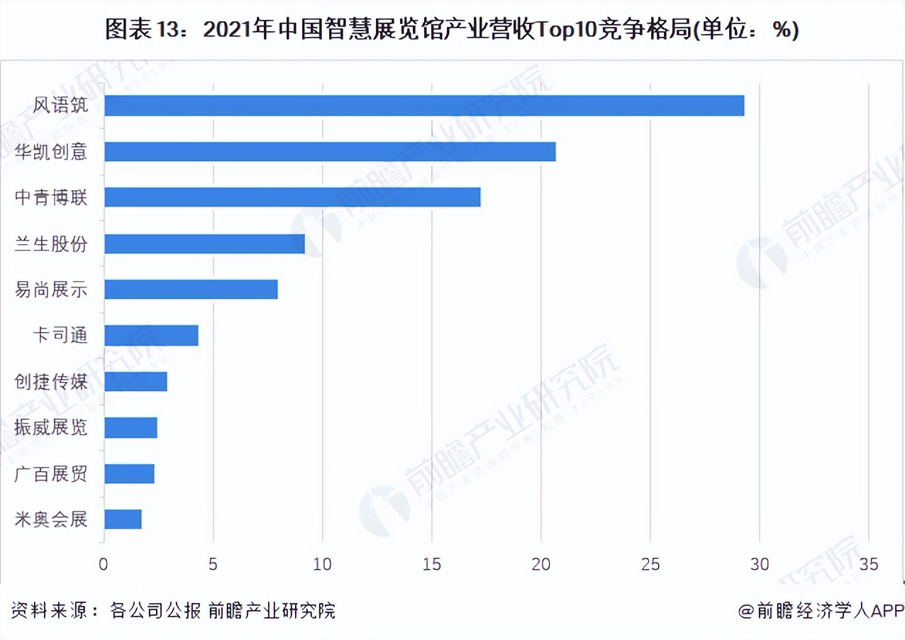 2021年中國智慧展覽館產(chǎn)業(yè)營收Iop10競爭格局